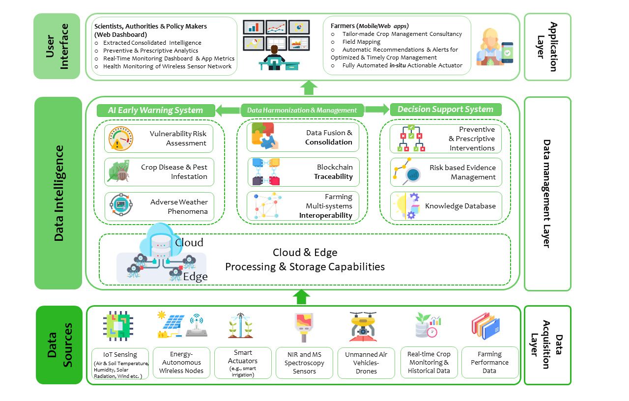 AgroNIT architecture: data sources, data intelligence with AI early warning and decision support, and user interfaces