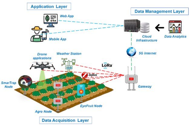 Diagram of the AgroNIT data acquisition, data management and application layers