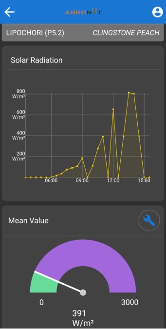AgroNIT app: solar radiation chart