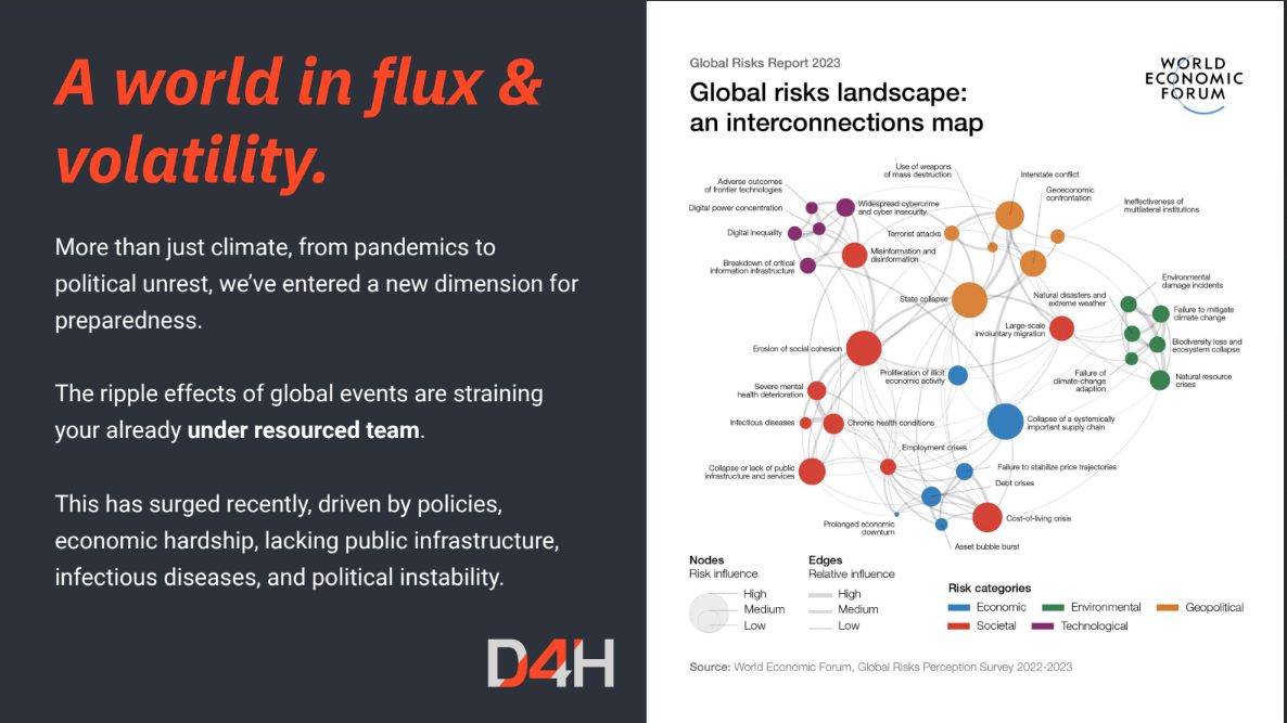D4H: a world in flux and volatility — global risks landscape
