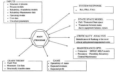 FRAMS software architecture: inputs, main program, system response, state space, criticality analysis, maintenance optimisation