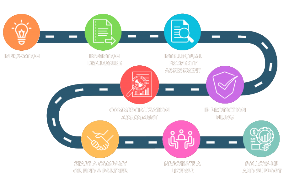 Technology transfer roadmap: innovation, invention disclosure, intellectual property assessment, IP protection filing, commercialization assessment, start a company or find a partner, negotiate a license, follow-up and support